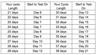 Ovulation Kit Chart